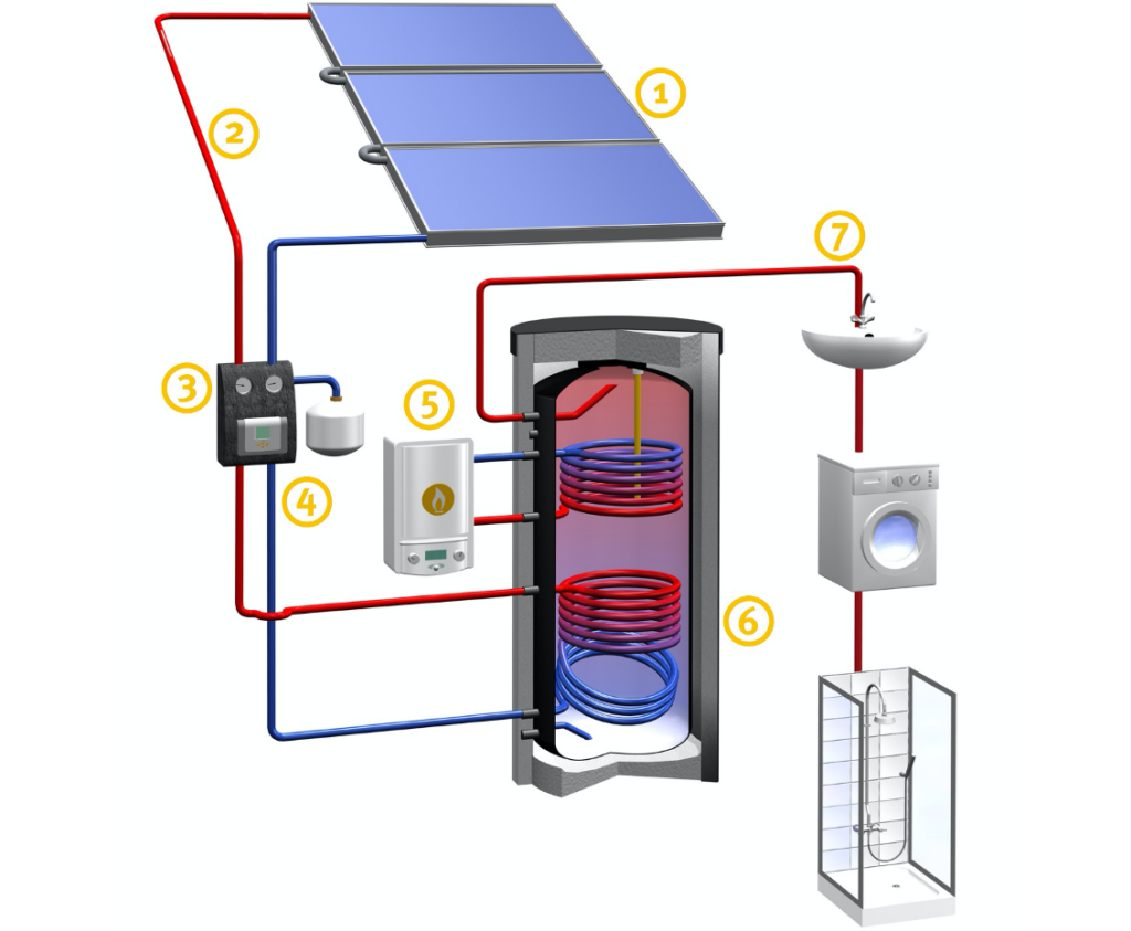 solarthermische anlage